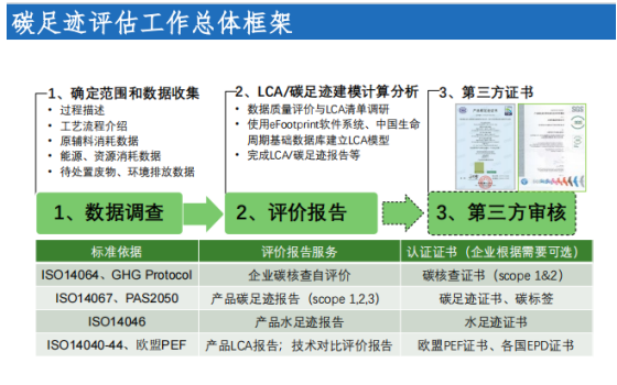 碳足跡評(píng)估